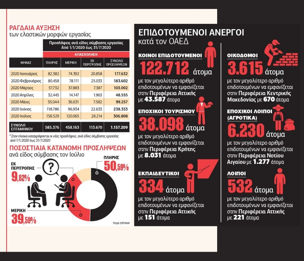 Εκτός ελέγχου η αγορά εργασίας στην Ελλάδα