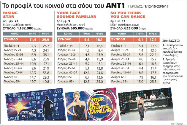 Τα σόου του ΑΝΤ1 προσέλκυσαν γυναίκες