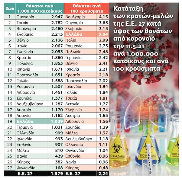 Η θέση της Ελλάδας στην Ε.Ε. στους θανάτους από κορονοϊό