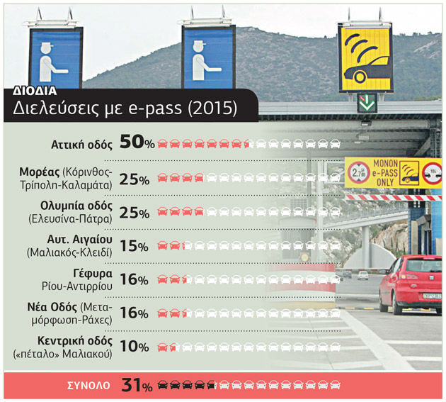Φτάνει και στα διόδια το πλαστικό χρήμα