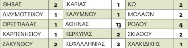 2.741 προσλήψεις σε Δημόσιο, δήμους