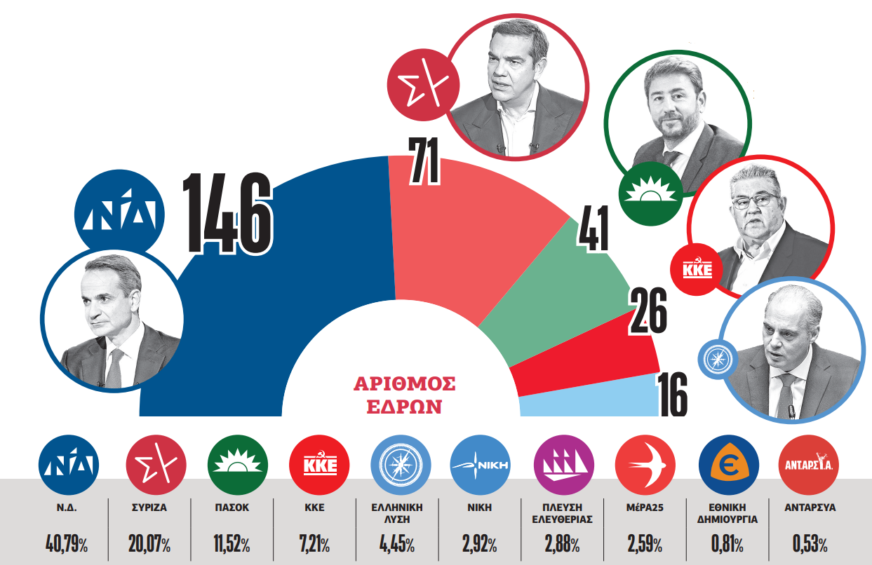 Η στατιστική της γαλάζιας πλημμυρίδας