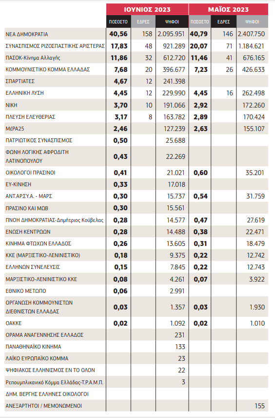 Τα ποσοστά των 31 συνδυασμών στο 98,13% των τμημάτων