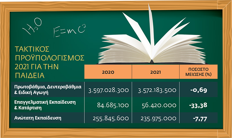 «Βουτιά» στις δημόσιες δαπάνες για την εκπαίδευση