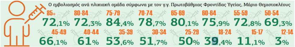 Ποσοστό θετικότητας 5,79%