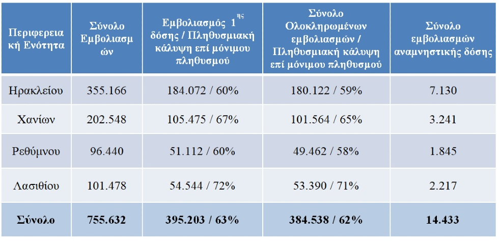 Υψηλά τα ποσοστά εμβολιασμού στην Κρήτη, στασιμότητα στους νέους εμβολιασμούς