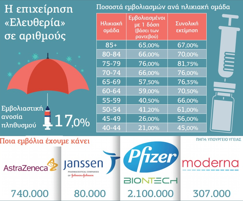 Χαμηλά ποσοστά εμβολιασμών στις πλέον ευάλωτες ομάδες