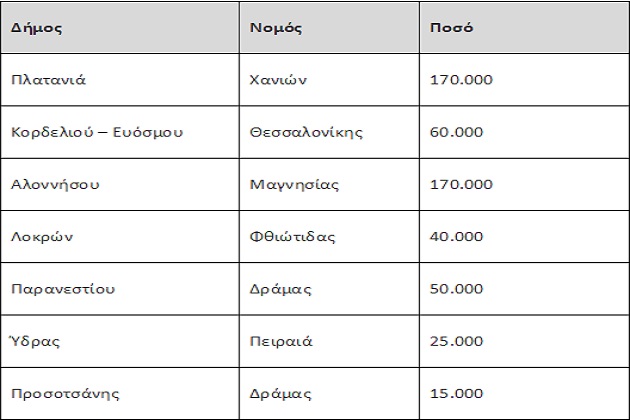 Έκτακτες οικονομικές ενισχύσεις σε εφτά δήμους