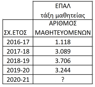 Στην κόψη του ξυραφιού η μαθητεία των αποφοίτων ΕΠΑΛ