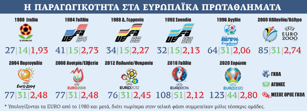 Το καλύτερο EURO όλων των εποχών