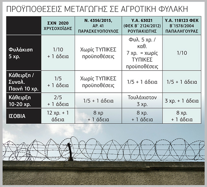 Κυβερνητικός αυταρχισμός και εκδικητικότητα στους κρατούμενους