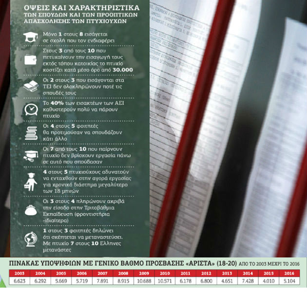Στα ύψη οι Ιατρικές, στα βάθη οι Παιδαγωγικές