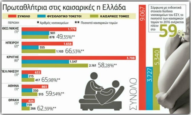 «Οι αναίτιες καισαρικές εκθέτουν μητέρα και παιδί σε κινδύνους»