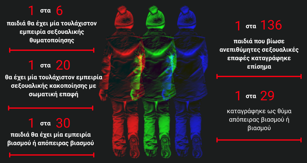 Απροστάτευτα από την πολιτεία τα παιδιά που κακοποιούνται