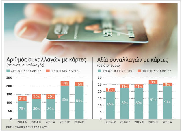 Ξεπέρασαν τα 26 δισ. οι πληρωμές με κάρτες