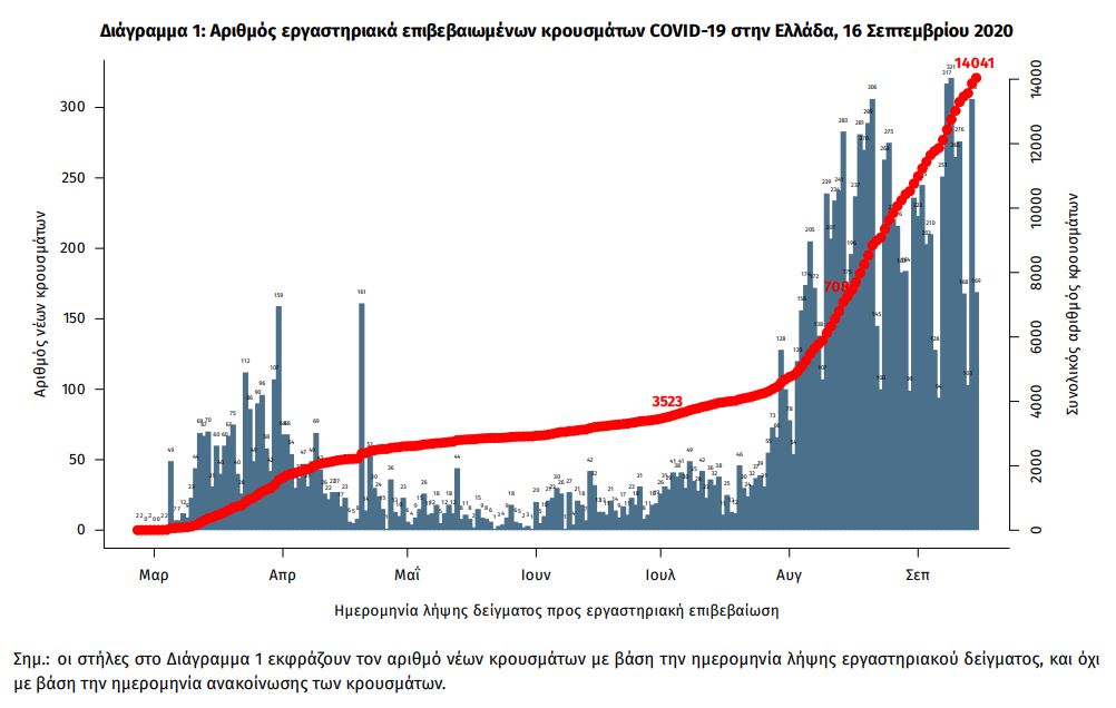 Στα ύψη τα κρούσματα, λίγο πριν τα 200 και πάλι η Αττική