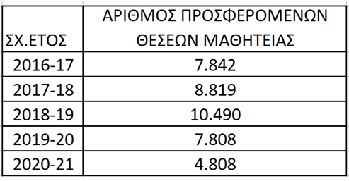 Στην κόψη του ξυραφιού η μαθητεία των αποφοίτων ΕΠΑΛ