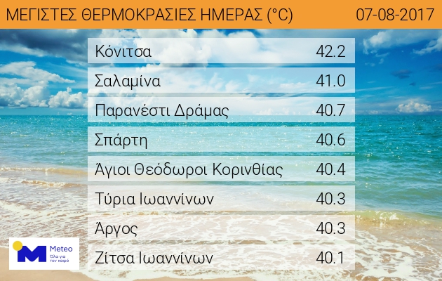 Επιμένει ο καύσωνας