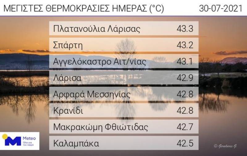 «Καμίνι» η χώρα – Θα φτάσει τους 44 το Σάββατο