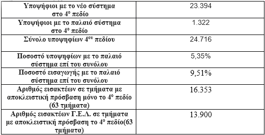 Εκατοντάδες κενές θέσεις πανεπιστημίων με σκοπό να μην αδικηθεί κανένας…