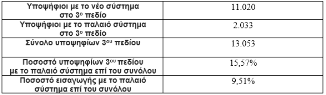 Εκατοντάδες κενές θέσεις πανεπιστημίων με σκοπό να μην αδικηθεί κανένας…