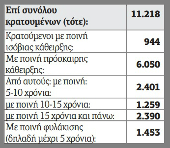 Κυβερνητικός αυταρχισμός και εκδικητικότητα στους κρατούμενους