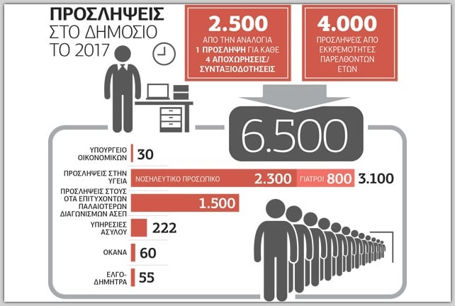Κι όμως θα προσληφθούν 6.500 δημόσιοι υπάλληλοι
