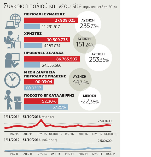 Η δυναμική πορεία της efsyn.gr στο διαδίκτυο