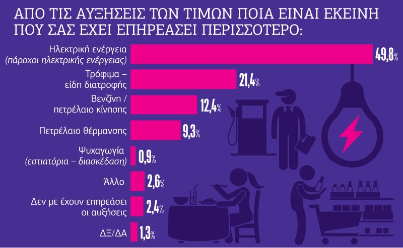 Τρέχει ολοταχώς προς το 8% ο τιμάριθμος