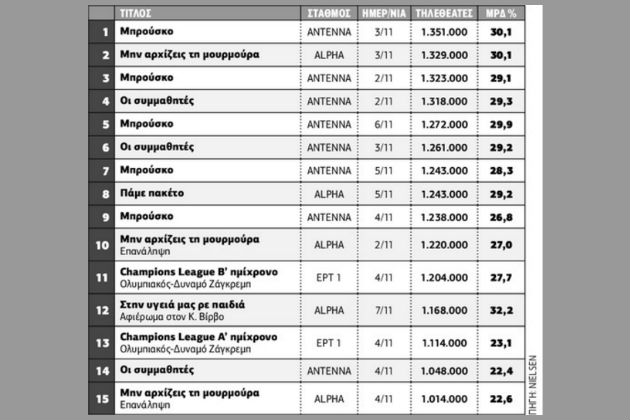 Σειρές οι δύο, μπάλα η ΕΡΤ