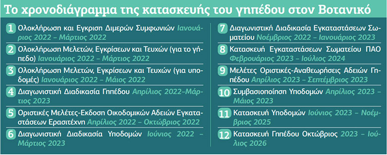 Μετακύλιση τριών χρόνων για τη διπλή ανάπλαση