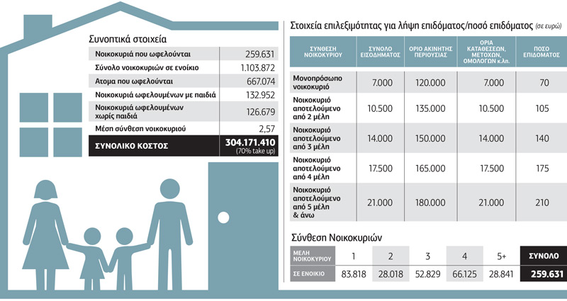 Στεγαστική πολιτική για 1,1 εκατ. πολίτες