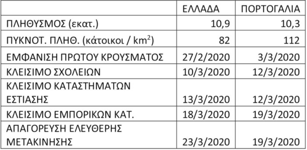 Έρευνα του Πολυτεχνείου Κρήτης για την πορεία του κορονοϊού στην Ελλάδα