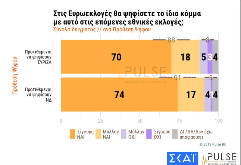 Μικραίνει ελαφρώς η ψαλίδα μεταξύ ΣΥΡΙΖΑ – Ν.Δ. σε νέα δημοσκόπηση