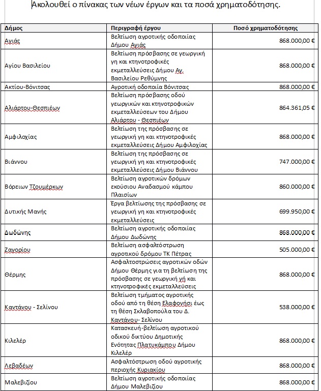Οι 29 πρώτες εντάξεις έργων για έργα αγροτικής οδοποιίας
