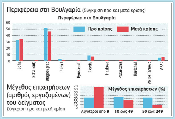 Βουλγαρία: Ο παράδεισος των ελληνικών ΑΦΜ