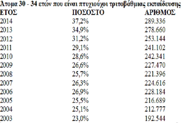 Μείωση των εκπαιδευτικών – αύξηση των πτυχιούχων!