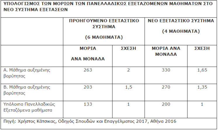 Πανελλαδικές: Η «αξία» των μονάδων κάθε μαθήματος