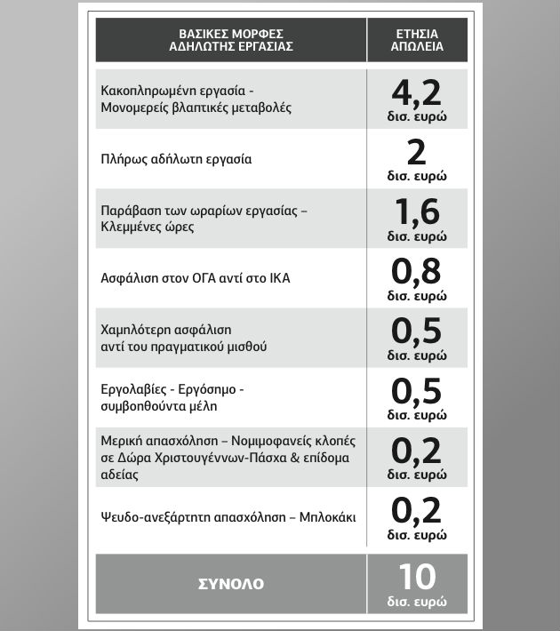 Πόσο (μας) κοστίζουν οι μορφές της αδήλωτης εργασίας