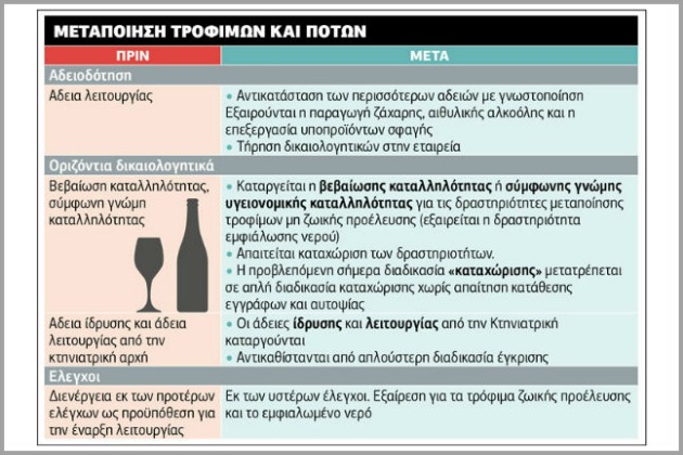 Λιγότερη «χαρτούρα» για ίδρυση επιχειρήσεων