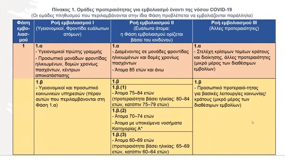 Αποκλειστικό: Η προτεραιοποίηση της Εθνικής Επιτροπής για τον εμβολιασμό κατά του Covid-19