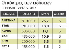 Ανακατεύεται η «τράπουλα» στα δελτία ειδήσεων…