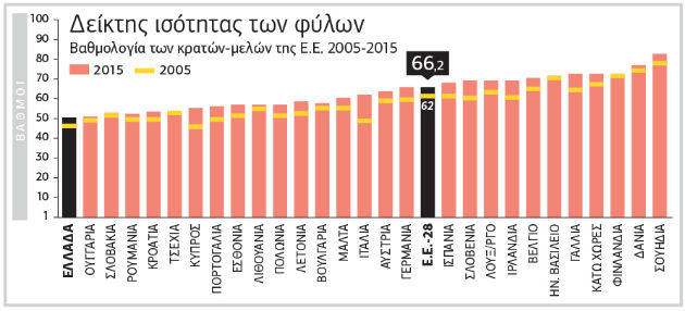 Ο Δείκτης Ισότητας που αποθεώνει την ανισότητα