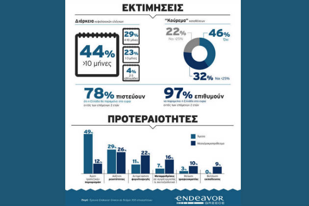 Σοβαρές ζημιές μετρά η οικονομία