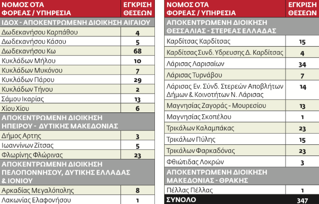2.741 προσλήψεις σε Δημόσιο, δήμους