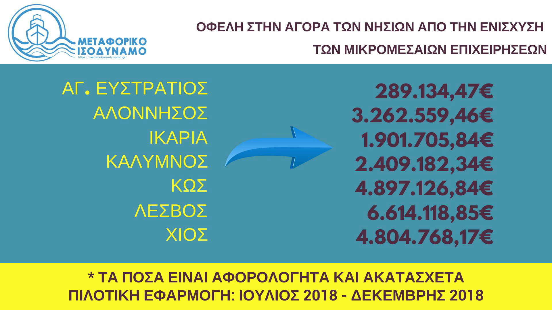 Κουρουμπλής: «Μίζερη η στάση της αντιπολίτευσης στο Μεταφορικό Ισοδύναμο»