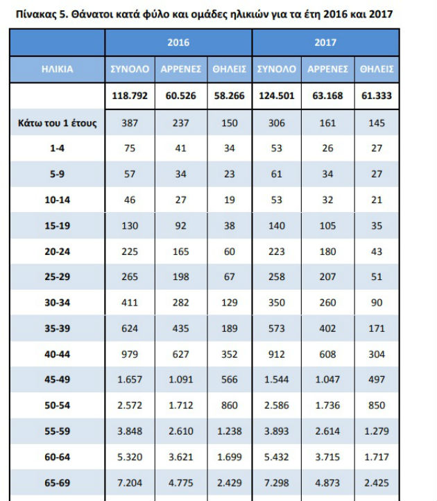 Αυξήθηκαν οι θάνατοι, μειώθηκαν οι γεννήσεις