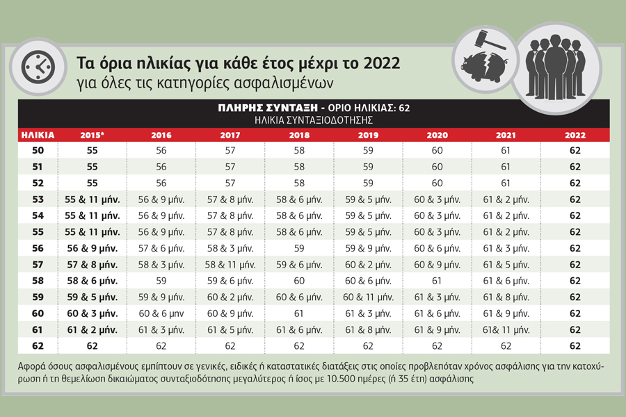 «Καυτή» εγκύκλιος για τα όρια συνταξιοδότησης