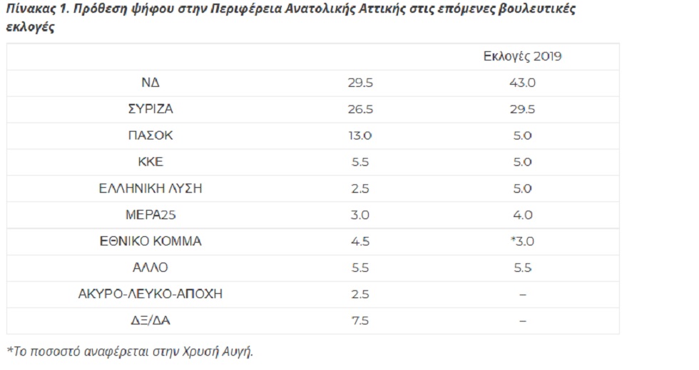 Μεγάλες απώλειες στα ποσοστά της καταγράφει η Ν.Δ. στην Ανατολική Αττική