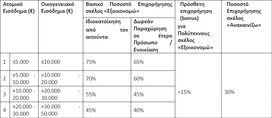 Από βδομάδα έναρξη του «Εξοικονομώ – Ανακαινίζω για Νέους»